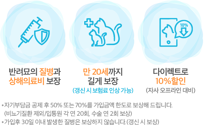 반려묘의 질병과 상해의료비 보장, 만 20세까지 길게 보장(갱신 시 보험료 인상 가능), 다이렉트로 10% 할인(자사 오프라인 대비) *자기부담금 공제 후 50% 또는 70%를 가입금액 한도로 보상해 드립니다.(비뇨기질환 제외/입통원 각 연 20회, 수술 연 2회 보상) *가입후 30일 이내 발생한 질병은 보상하지 않습니다.(갱신 시 보상) 